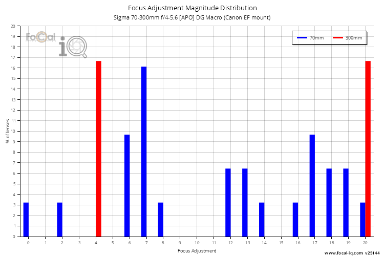 Focus Adjustment Magnitude Distribution for Sigma 70-300mm f/4-5.6 [APO] DG Macro (Canon EF mount)